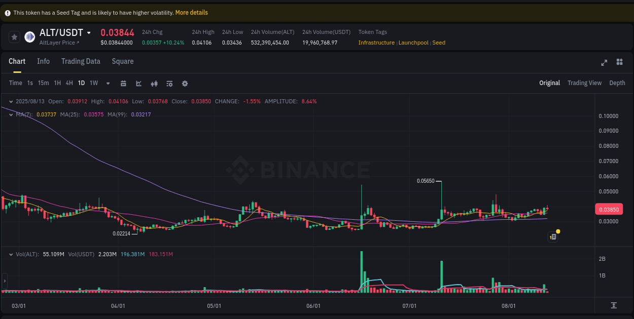 Detailed report of ALT's pump on Binance at 13 August 2025, 02:02