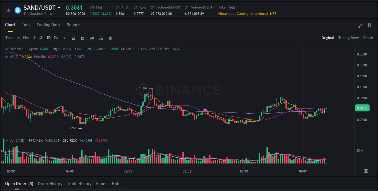 Crypto pump report: SAND on Binance, 13 August 2025, 02:05