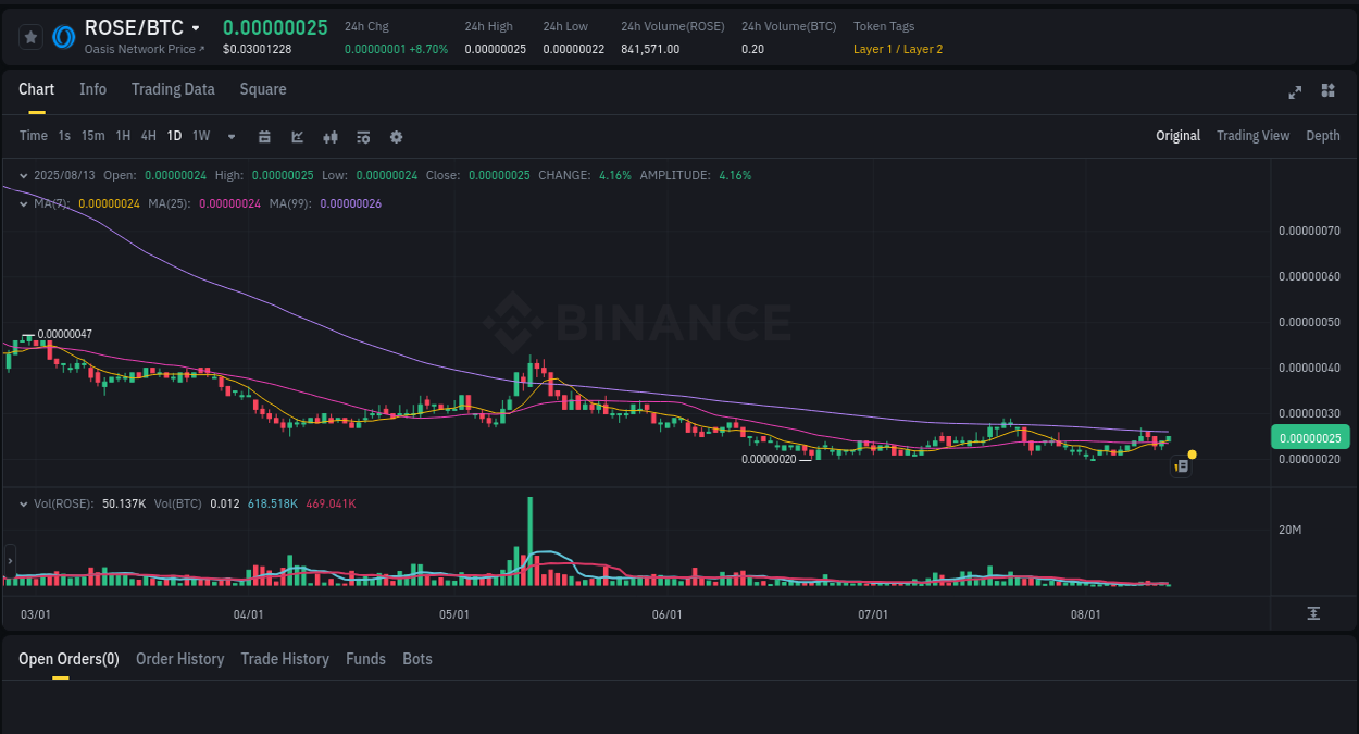 View the report of ROSE pump on Binance at 13 August 2025, 02:17 Market sentiment: ROSE bullish trend on Binance, 13 August 2025, 02:17