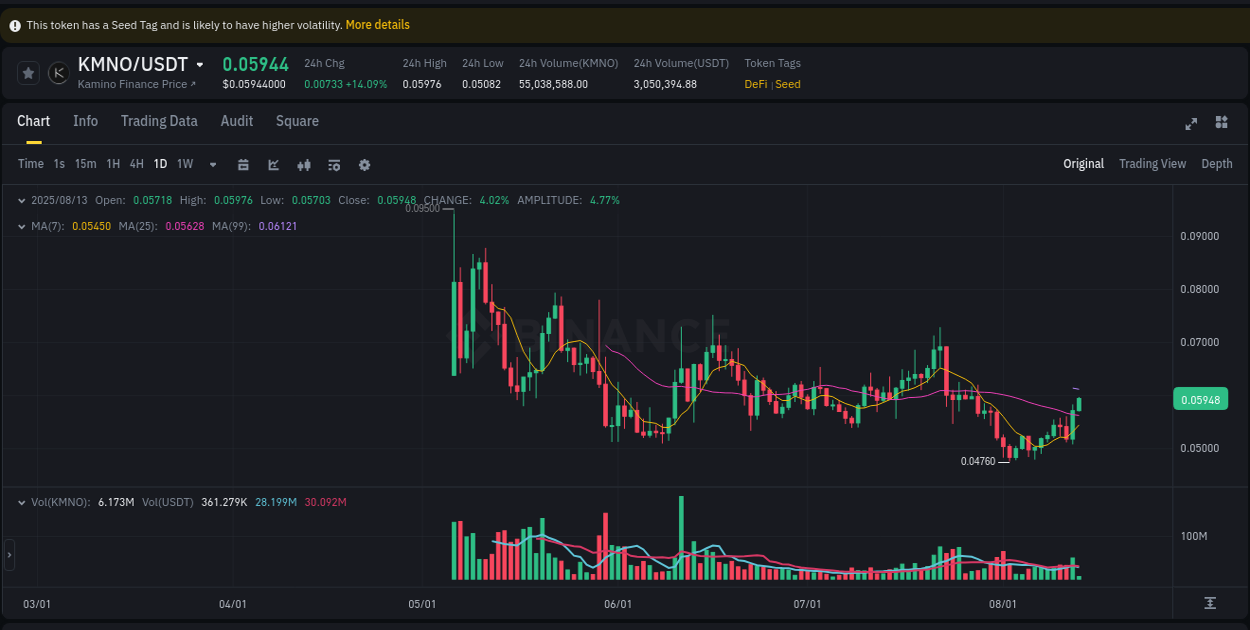 Crypto market update: KMNO pump on Binance, 13 August 2025, 02:39