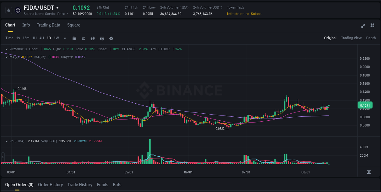 Binance pump data for FIDA at 13 August 2025, 02:48