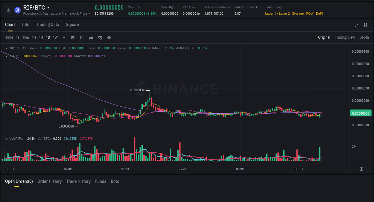 Trading insight: RIF pump report from Binance, 13 August 2025, 02:50 Volatility report: RIF price spike on Binance, 13 August 2025, 02:50