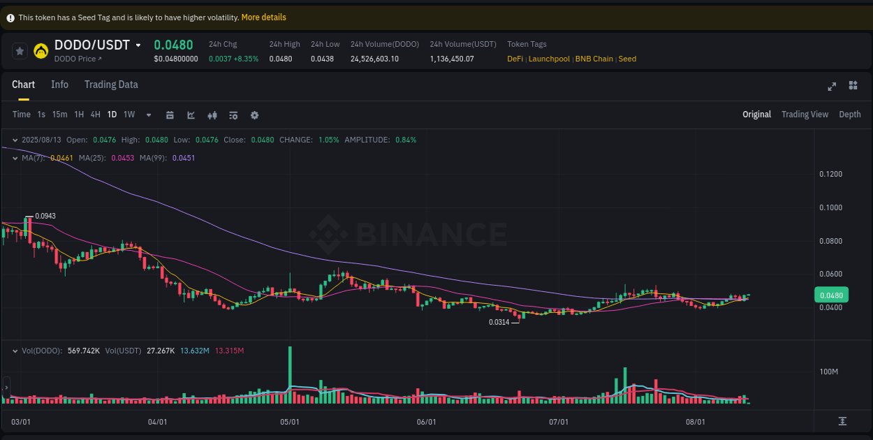 Real-time report of DODO pump on Binance, 13 August 2025, 02:51