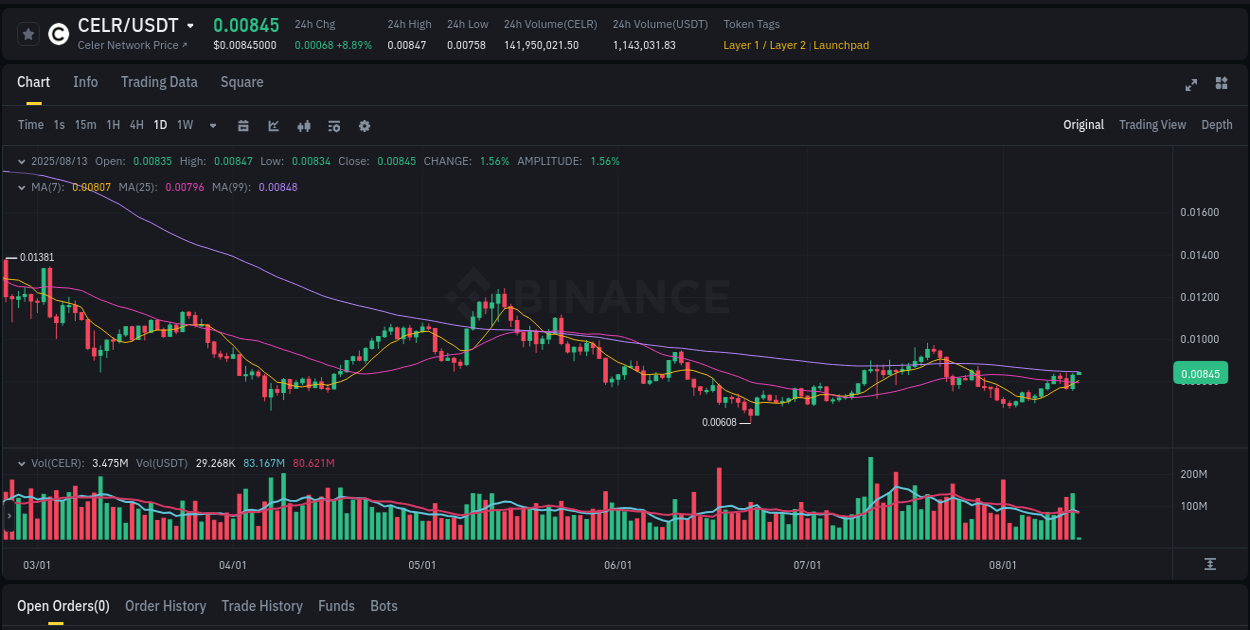 Crypto trading report: CELR pump on Binance, 13 August 2025, 02:52