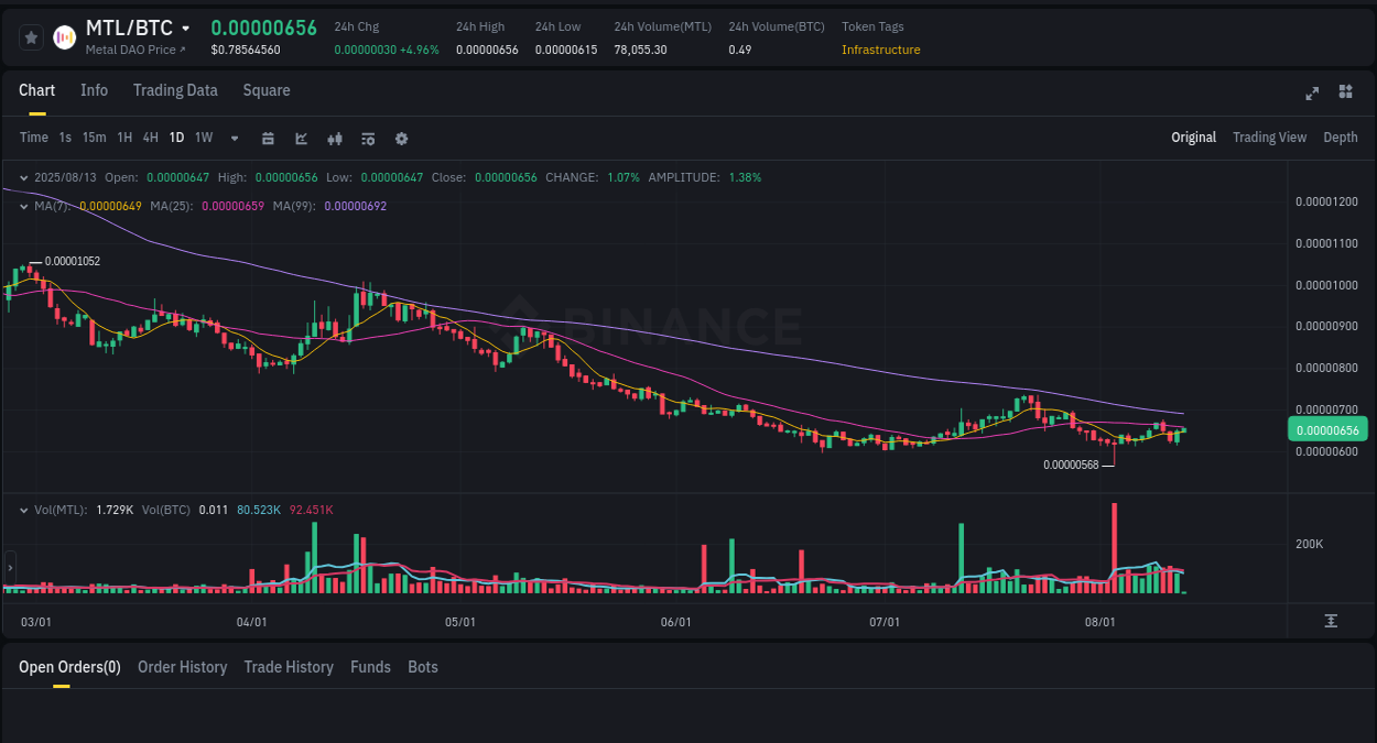 Momentum analysis: MTL surge breakdown on Binance, 13 August 2025, 02:54 Market movement report: MTL on Binance at 13 August 2025, 02:54