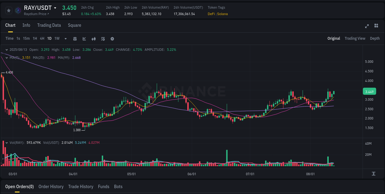 Binance exchange pump report for RAY, 13 August 2025, 03:00