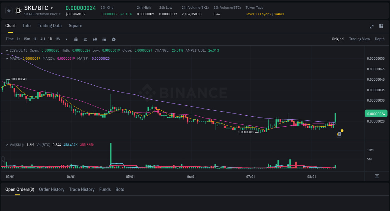 Volume analysis: Examine SKL pump on Binance at 13 August 2025, 03:18 Binance trading signal: SKL price explosion, 13 August 2025, 03:18