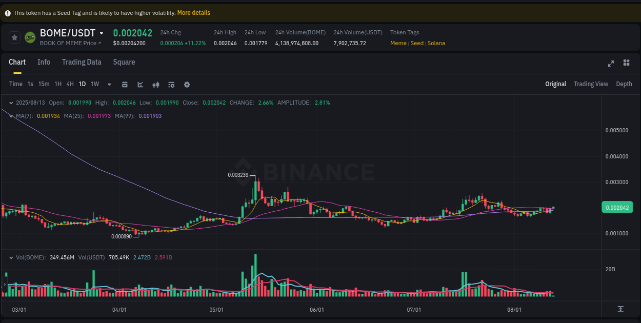 Crypto pump analytics for BOME on Binance, 13 August 2025, 03:23