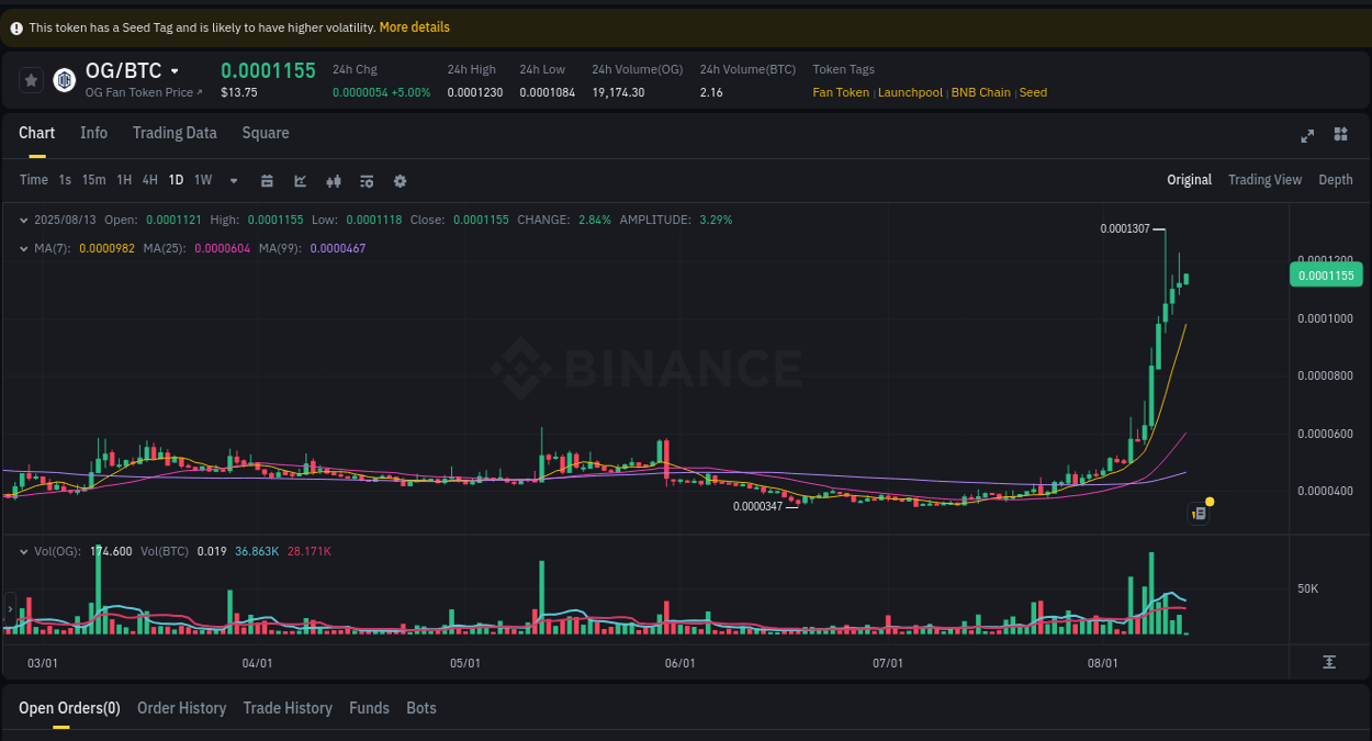 Volatility assessment: OG spike review on Binance, 13 August 2025, 04:19 Real-time report of OG pump on Binance, 13 August 2025, 04:19