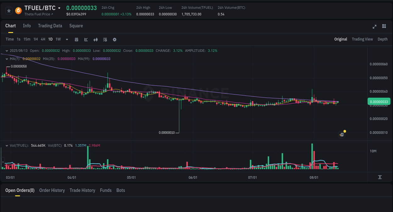 Market pulse: TFUEL price acceleration on Binance, 13 August 2025, 04:28