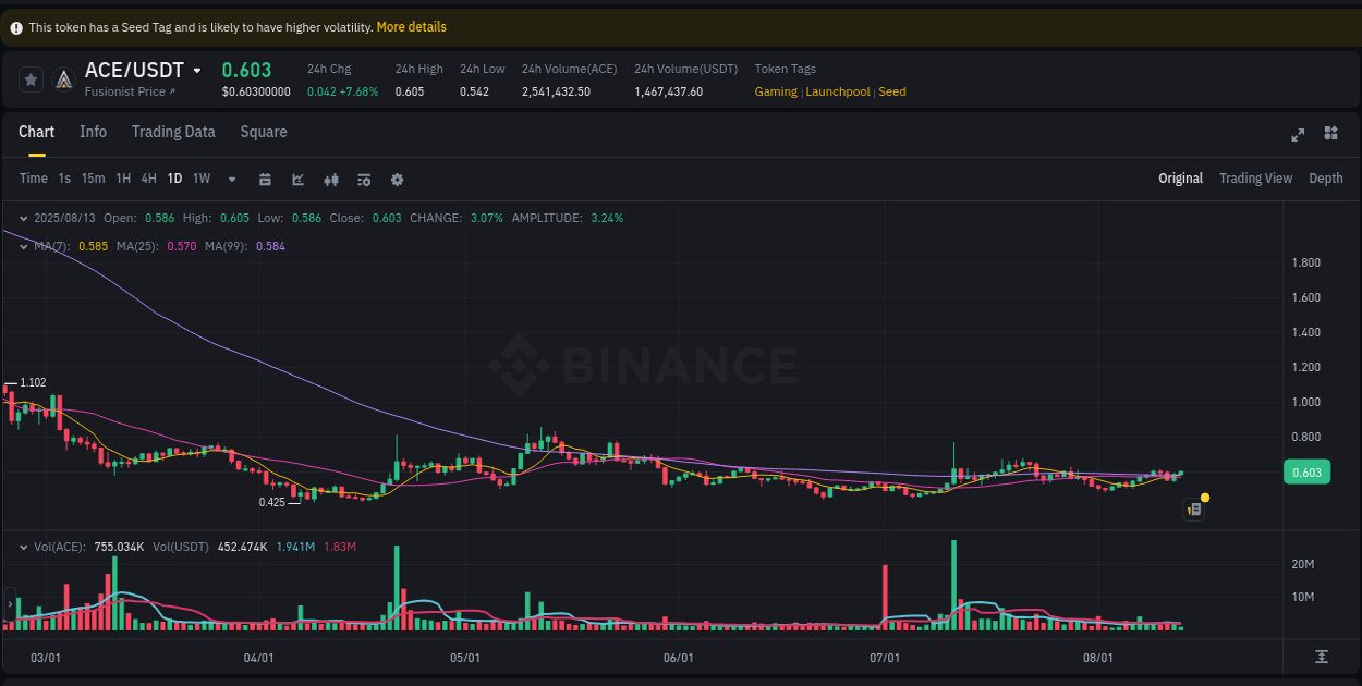 Analysis of ACE pump activity on Binance at 13 August 2025, 04:44