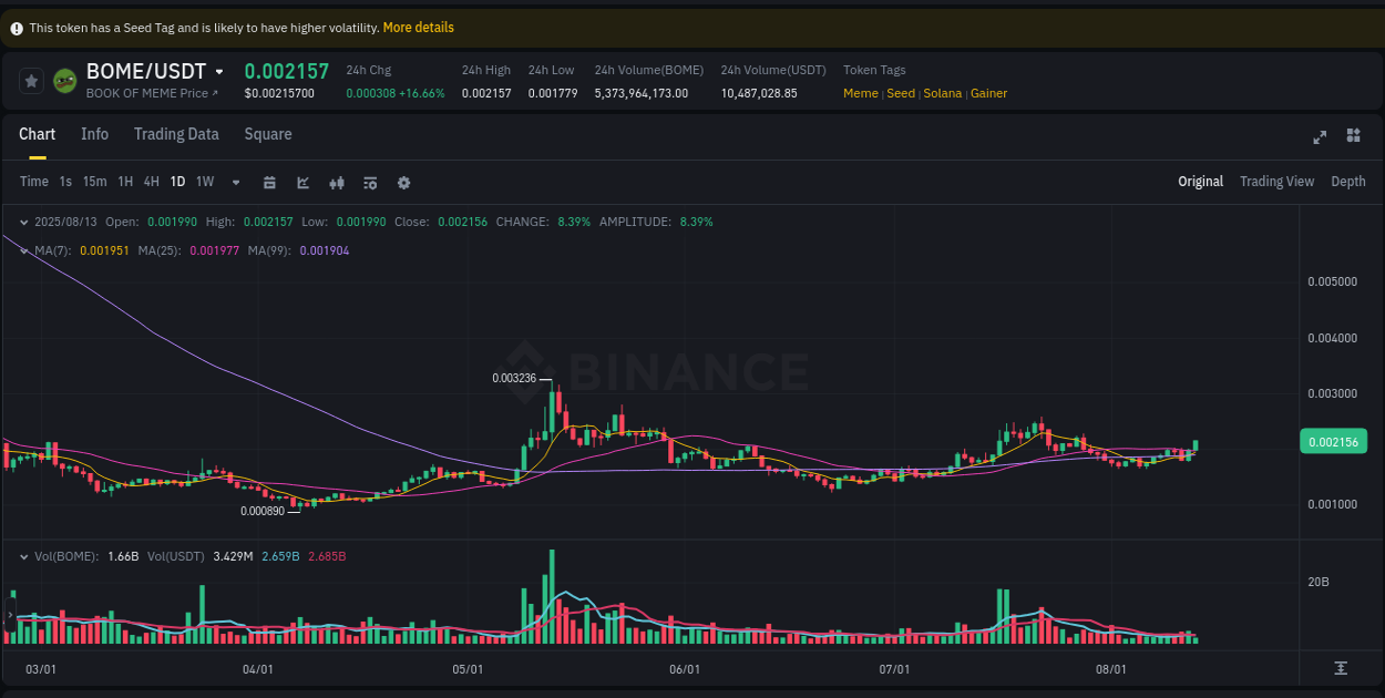 BOME trading report showing pump trends on Binance, 13 August 2025, 04:52