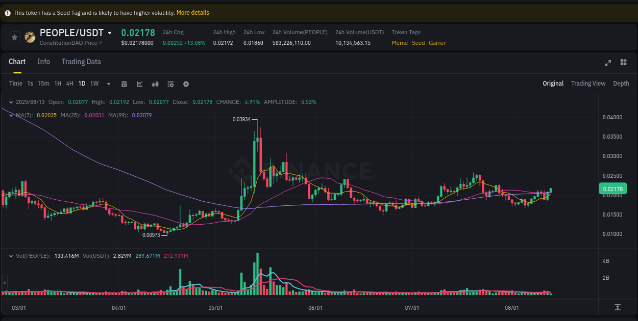 Binance pump overview for PEOPLE, captured at 13 August 2025, 04:53