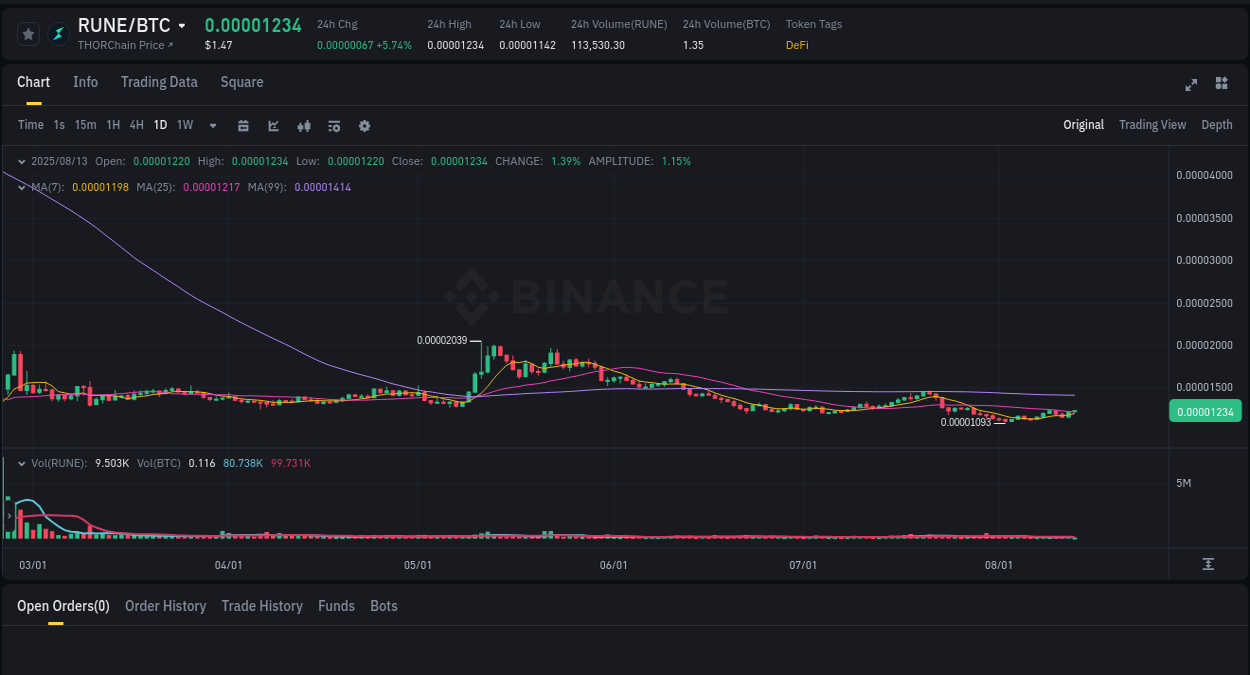 Check out the Binance pump report for RUNE on 13 August 2025, 04:59 Crypto momentum report: RUNE surge on Binance, 13 August 2025, 04:59