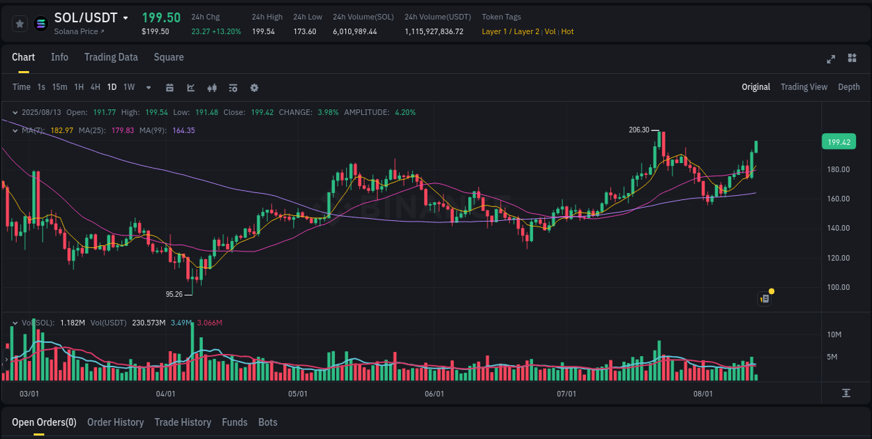 Crypto market report: SOL pump on Binance, 13 August 2025, 05:03