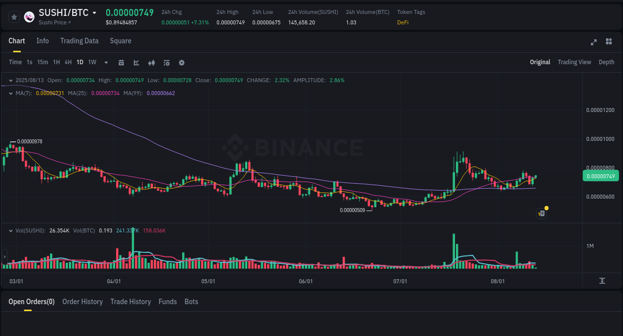 Check out the Binance pump report for SUSHI on 13 August 2025, 05:04 Market pulse: SUSHI price acceleration on Binance, 13 August 2025, 05:04