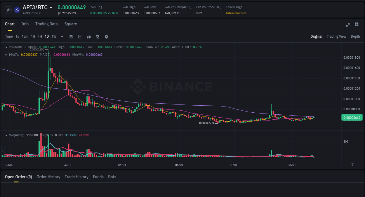 Crypto market update: API3 pump on Binance, 13 August 2025, 05:05 Market movement report: API3 on Binance at 13 August 2025, 05:05