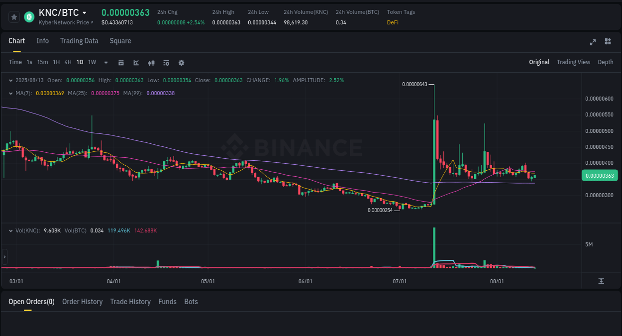 Trading signal review: KNC explosion on Binance, 13 August 2025, 05:17 Binance pump report for KNC on 13 August 2025, 05:17