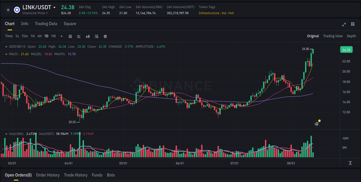 Market trend analysis: LINK pump on Binance at 13 August 2025, 05:33