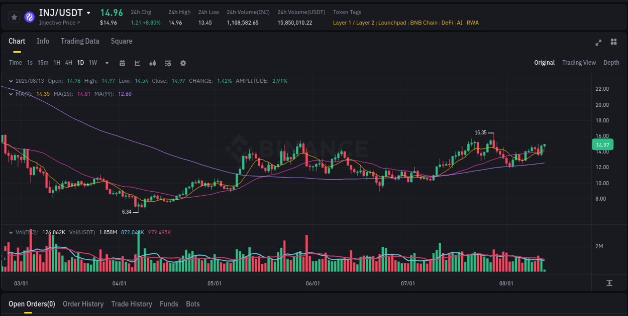 Trading data insight: INJ pump report from Binance, 13 August 2025, 05:37