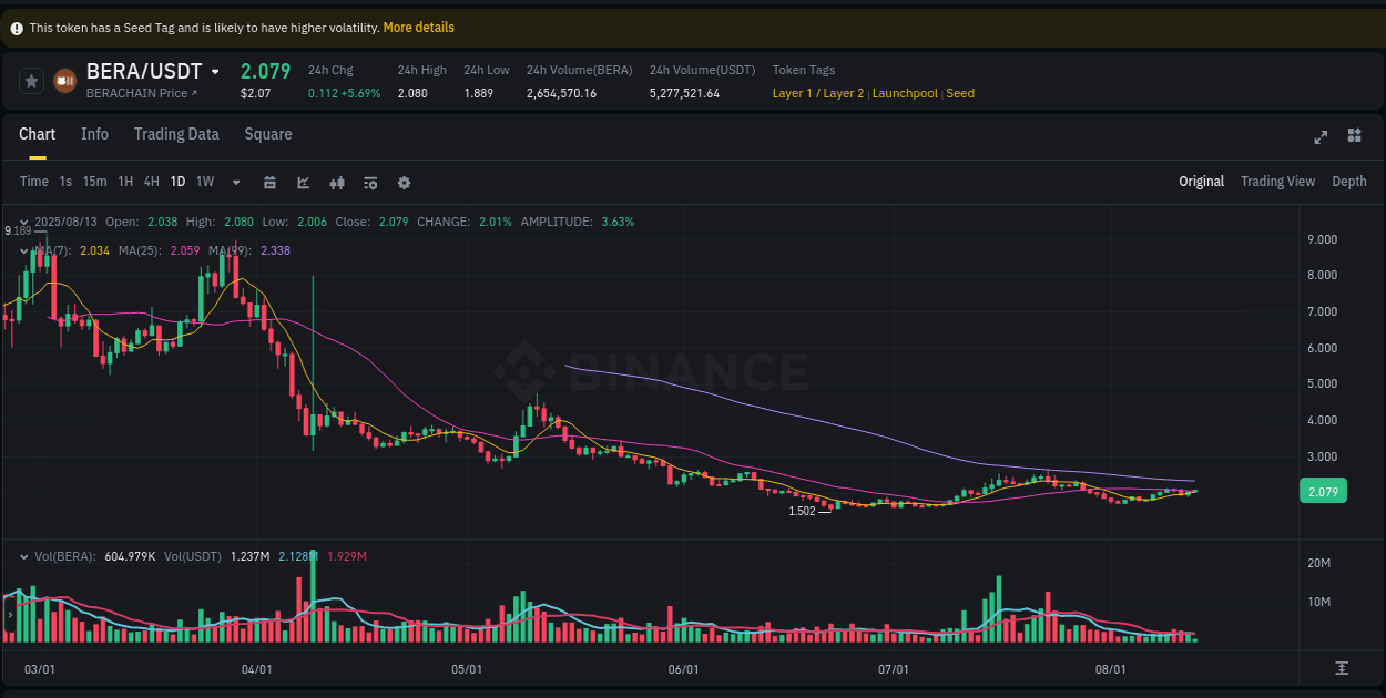 Crypto price movement update: BERA on Binance, 13 August 2025, 05:43