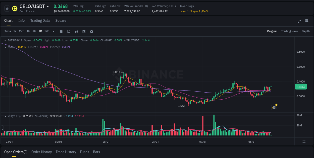 Binance pump statistics for CELO at 13 August 2025, 05:44