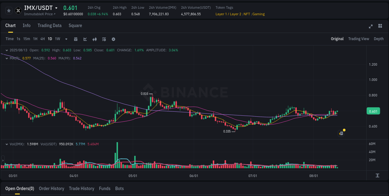 Live report of IMX pump on Binance, 13 August 2025, 05:46