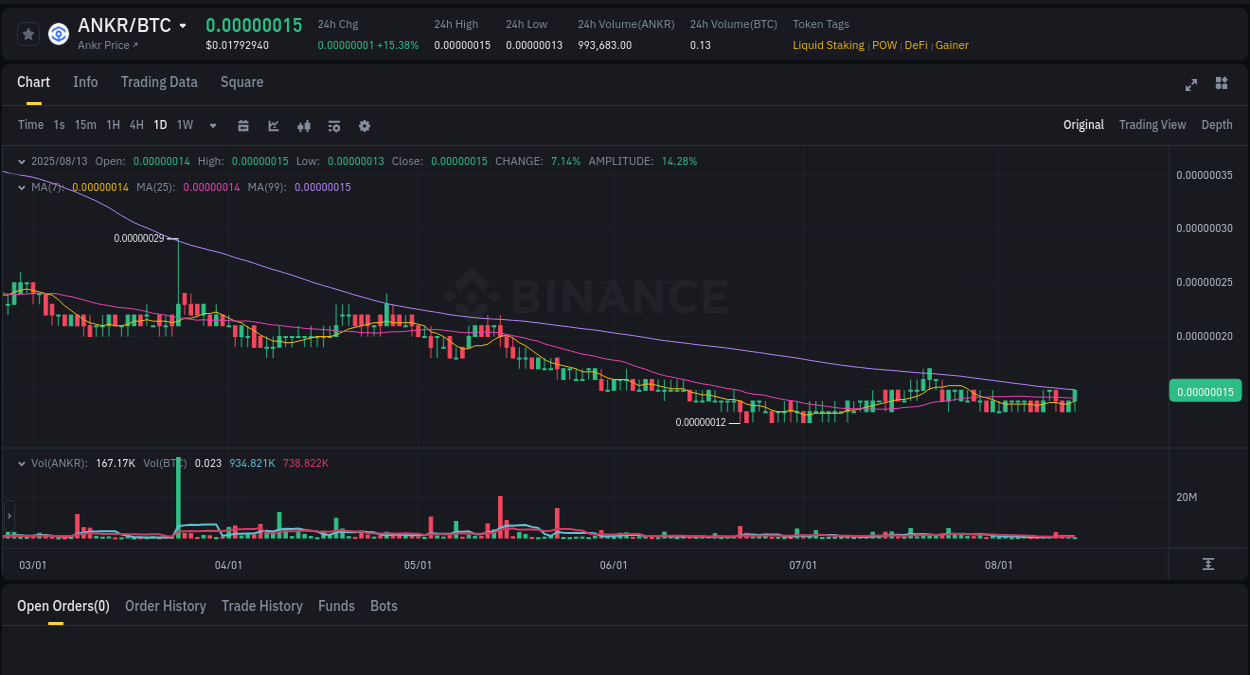 Explore the ANKR price surge report from Binance, timestamp: 13 August 2025, 05:51 Crypto pump report: ANKR on Binance, 13 August 2025, 05:51
