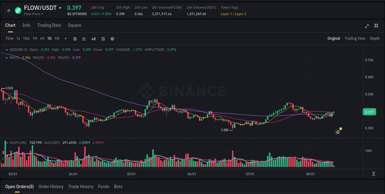 Crypto trading analysis: FLOW pump on Binance, 13 August 2025, 05:52