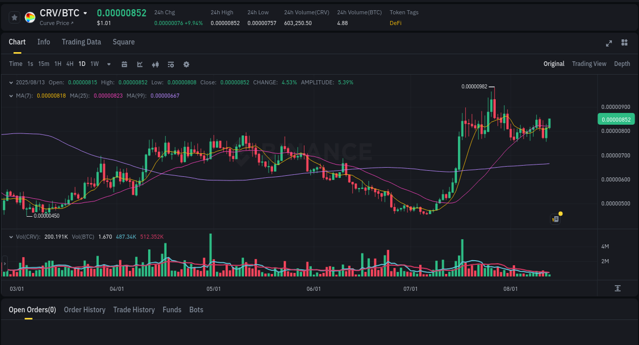 Trading opportunity analysis: CRV pump on Binance, 13 August 2025, 05:55 Binance exchange pump report for CRV, 13 August 2025, 05:55