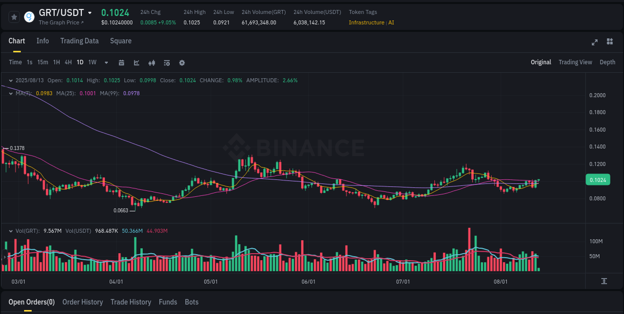 Market dynamics report: GRT on Binance at 13 August 2025, 06:04