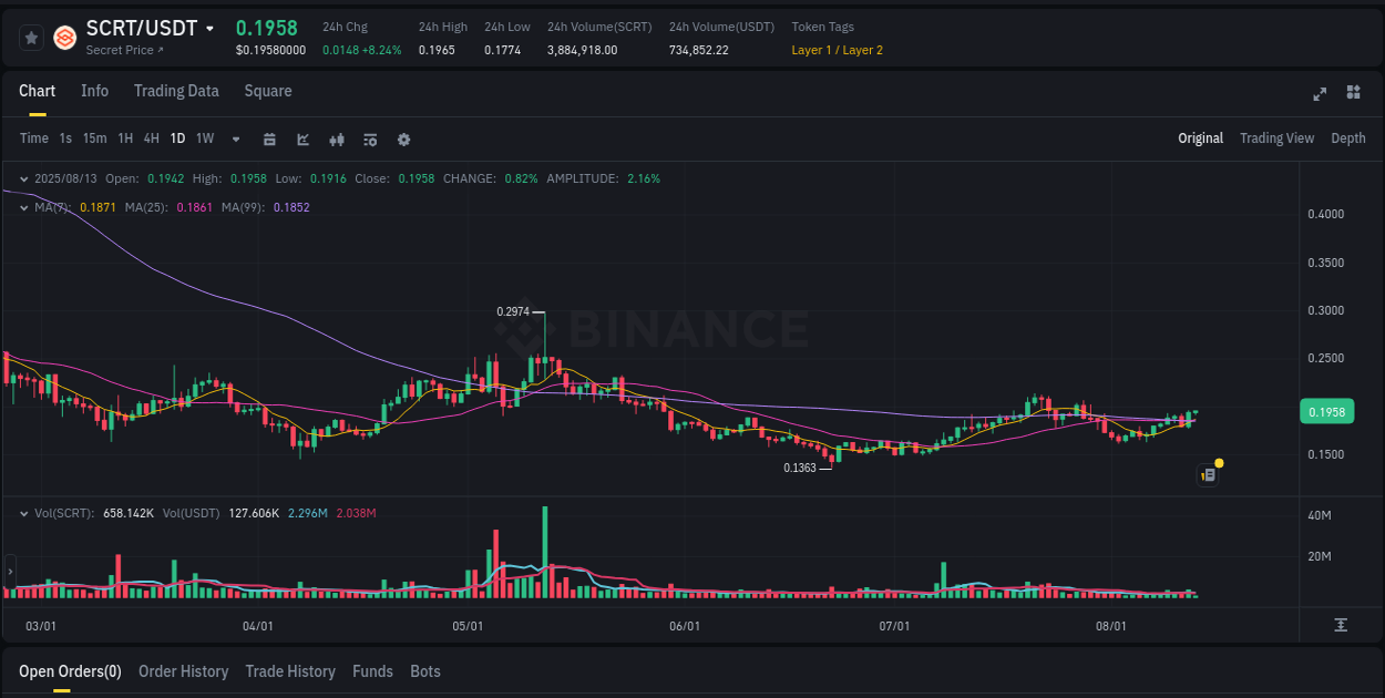 Crypto pump data analytics for SCRT on Binance, 13 August 2025, 06:06