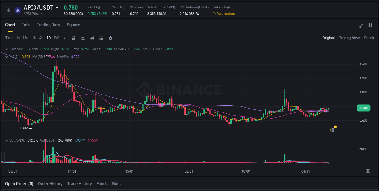 Pump report for API3 on Binance at 13 August 2025, 06:07