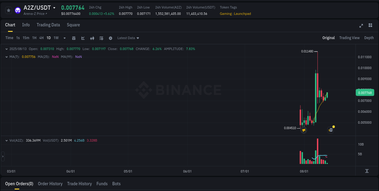 A2Z price movement analysis on Binance, 13 August 2025, 06:10