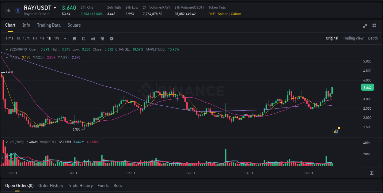 Trading data for RAY pump on Binance, 13 August 2025, 06:16