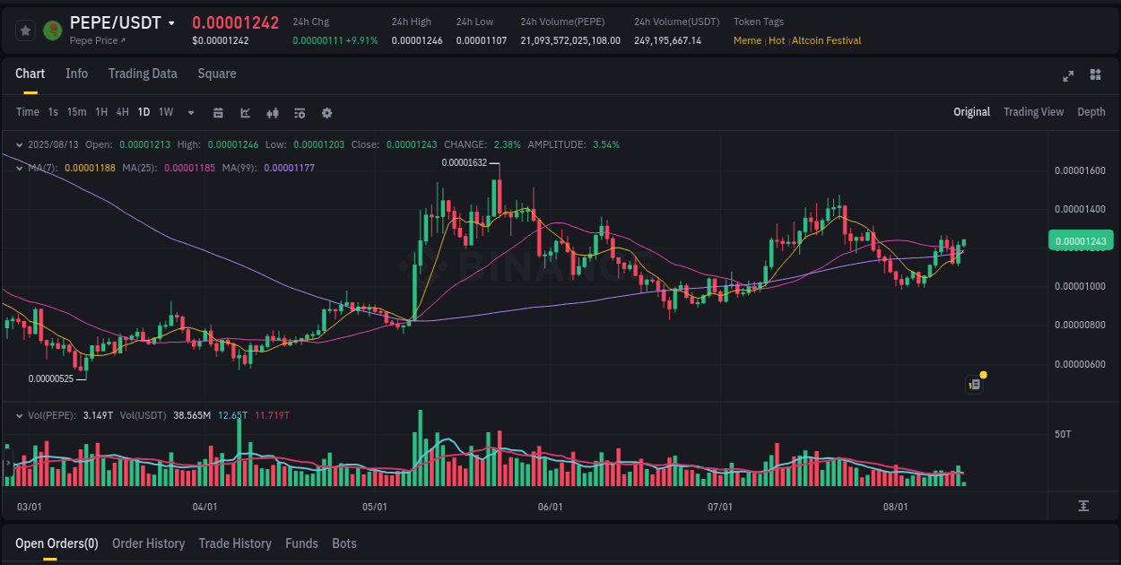 Crypto pump insights: PEPE on Binance, 13 August 2025, 06:20