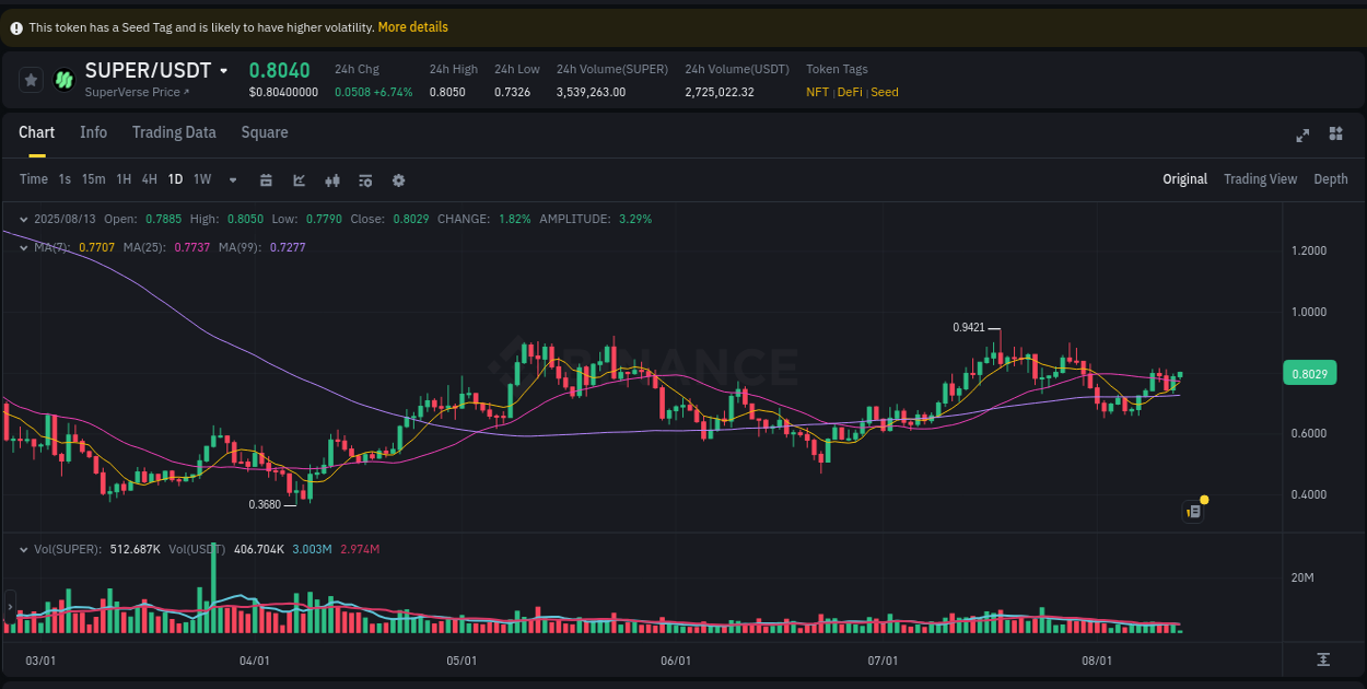 Binance trading insights for SUPER pump, 13 August 2025, 06:22