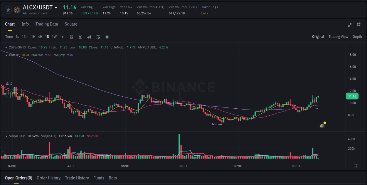 Market trend report: ALCX pump on Binance at 13 August 2025, 06:40