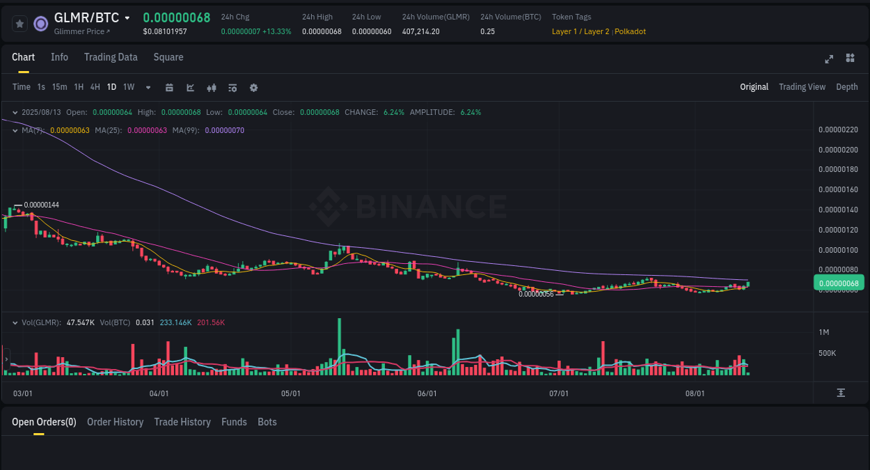 Trading velocity report: GLMR dynamics on Binance, 13 August 2025, 07:42 Crypto pump analytics for GLMR on Binance, 13 August 2025, 07:42