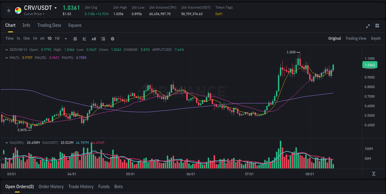 Trading analytics: CRV pump report from Binance, 13 August 2025, 09:02