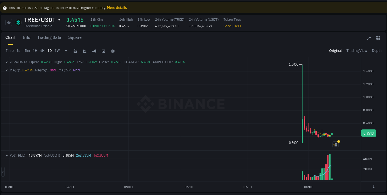 Crypto market trends: TREE pump on Binance, 13 August 2025, 09:03