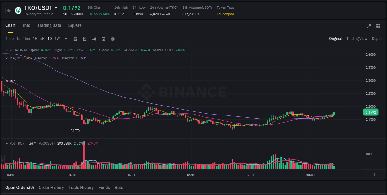 Binance pump trends for TKO at 13 August 2025, 09:12