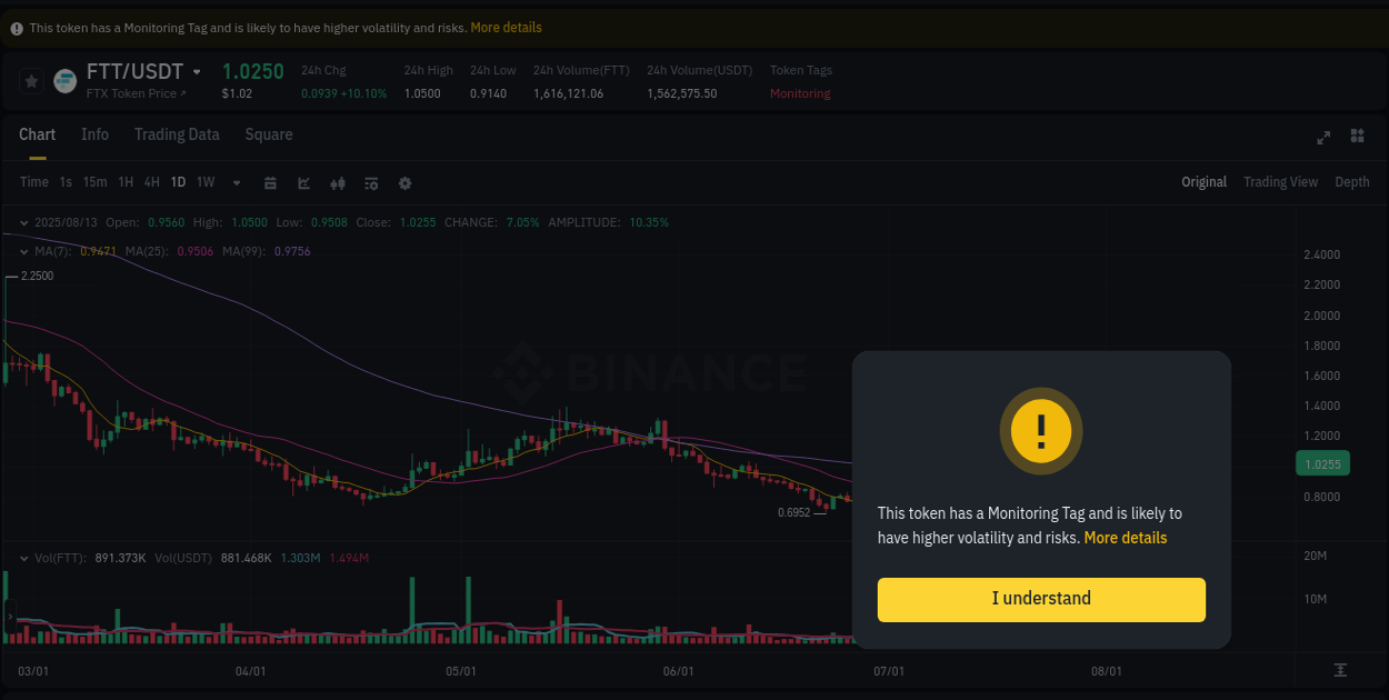Real-time analytics of FTT pump on Binance, 13 August 2025, 09:22