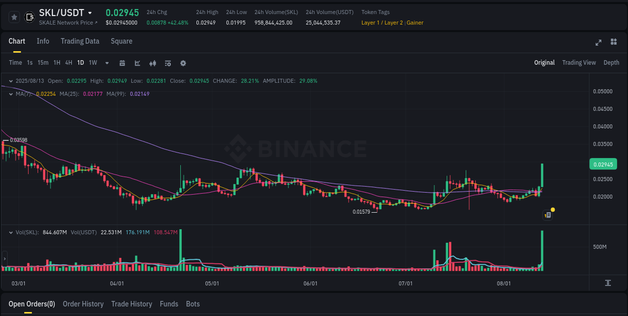 Crypto trading insights: SKL pump on Binance, 13 August 2025, 09:58