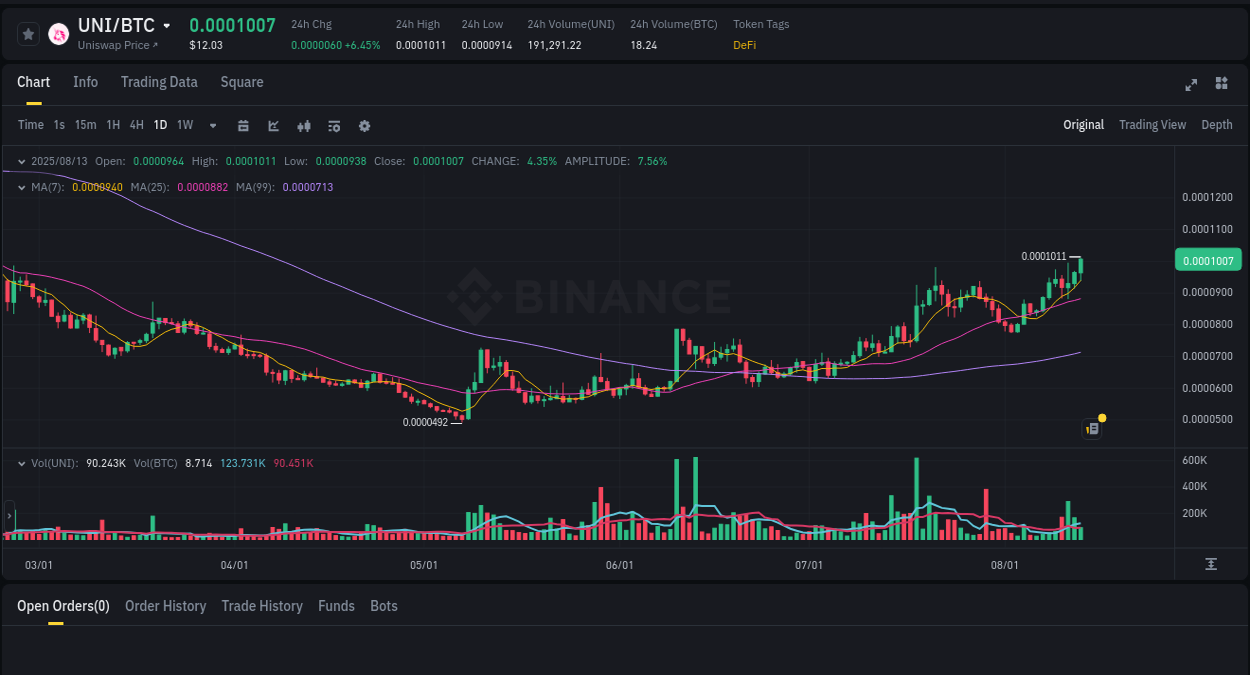Market dynamics: Understand UNI rally on Binance, 13 August 2025, 10:02 Binance pump data for UNI at 13 August 2025, 10:02