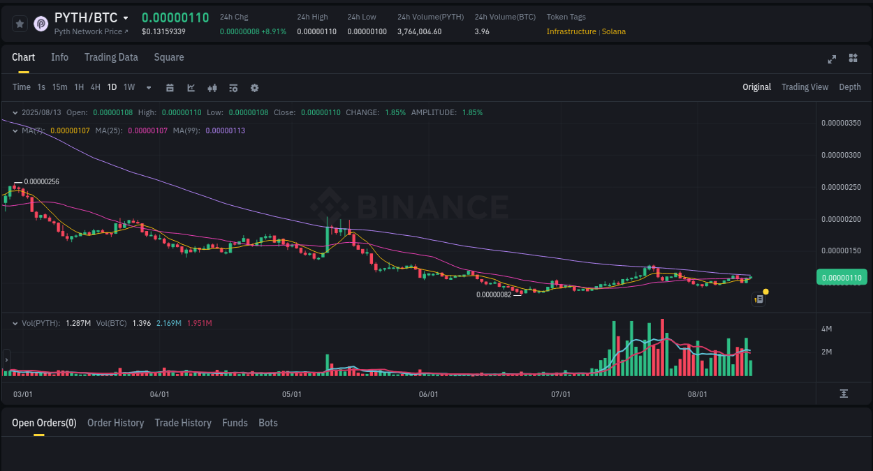 Performance metrics: PYTH pump evaluation on Binance, 13 August 2025, 10:08 Crypto pump report: PYTH on Binance, 13 August 2025, 10:08
