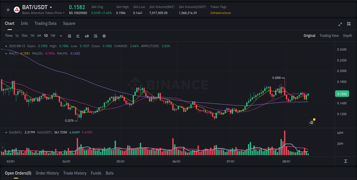 Crypto pump insights for BAT on Binance, 13 August 2025, 10:13