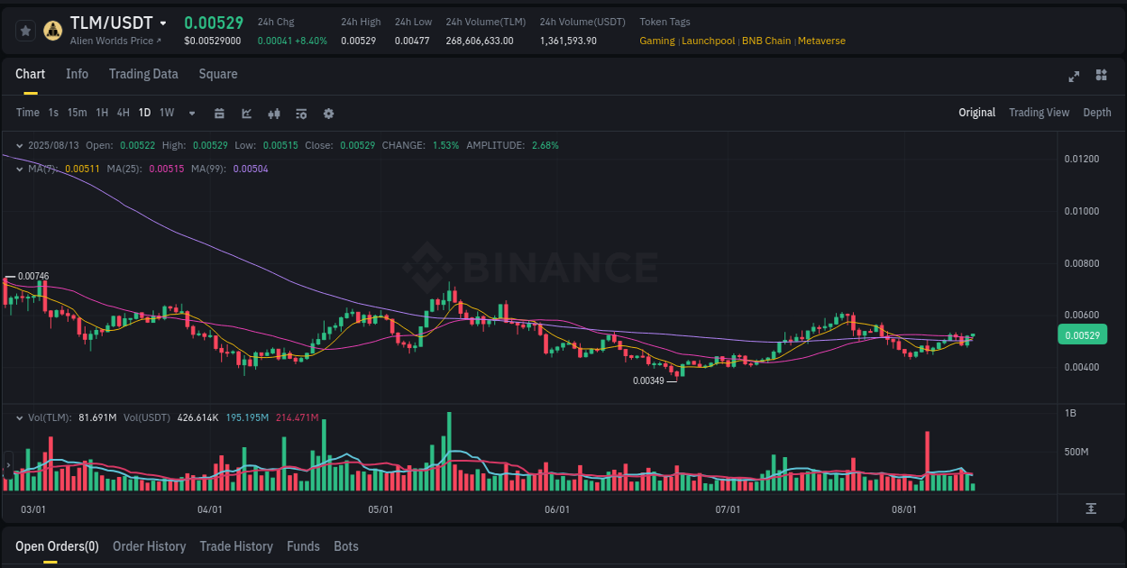 Quantitative analysis: TLM momentum surge on Binance, 13 August 2025, 10:15
