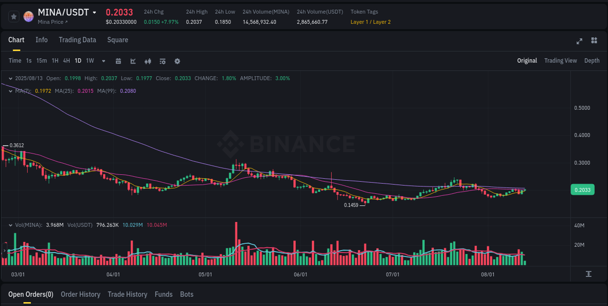 Technical breakdown: MINA bullish breakout on Binance, 13 August 2025, 10:16