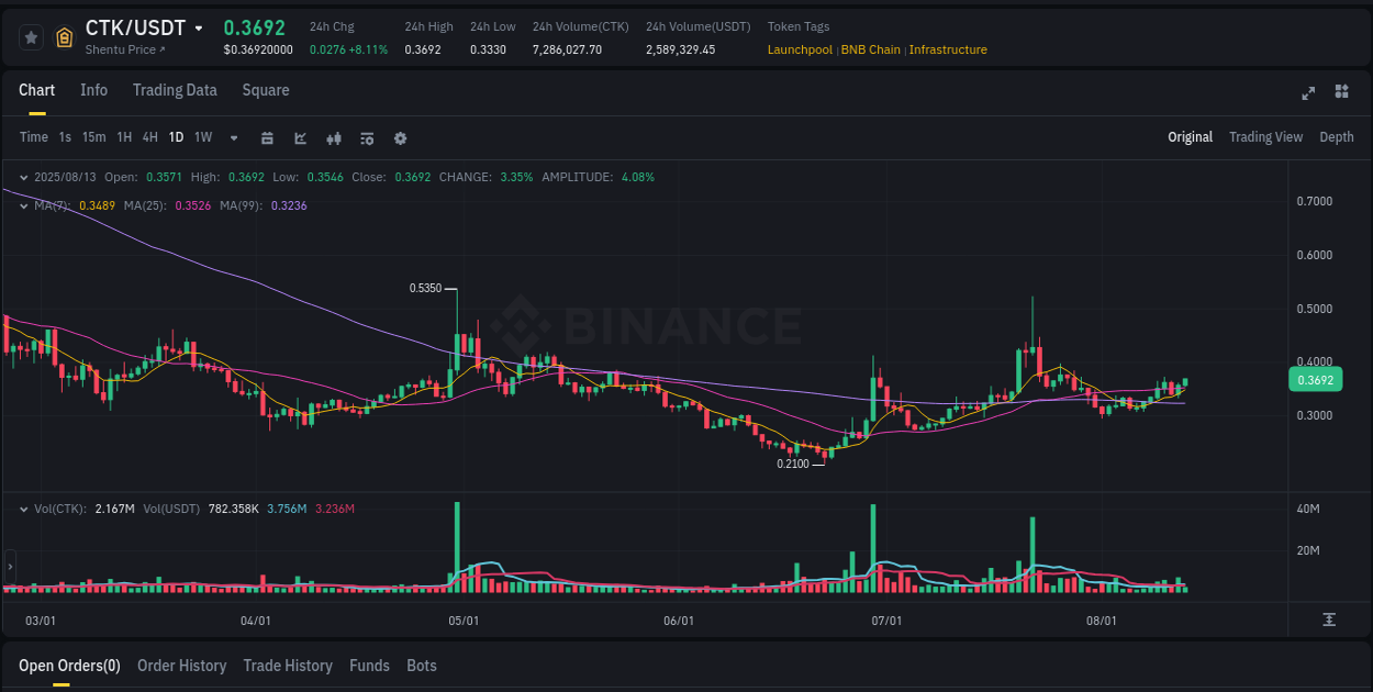 Algorithmic detection: CTK price explosion on Binance, 13 August 2025, 10:19
